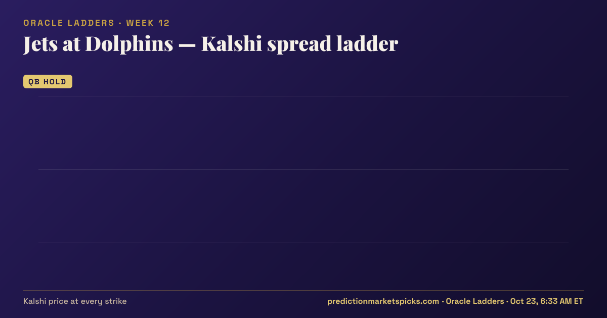 Jets at Dolphins Kalshi spread ladder for Week 12: the Kalshi price at every spread strike
