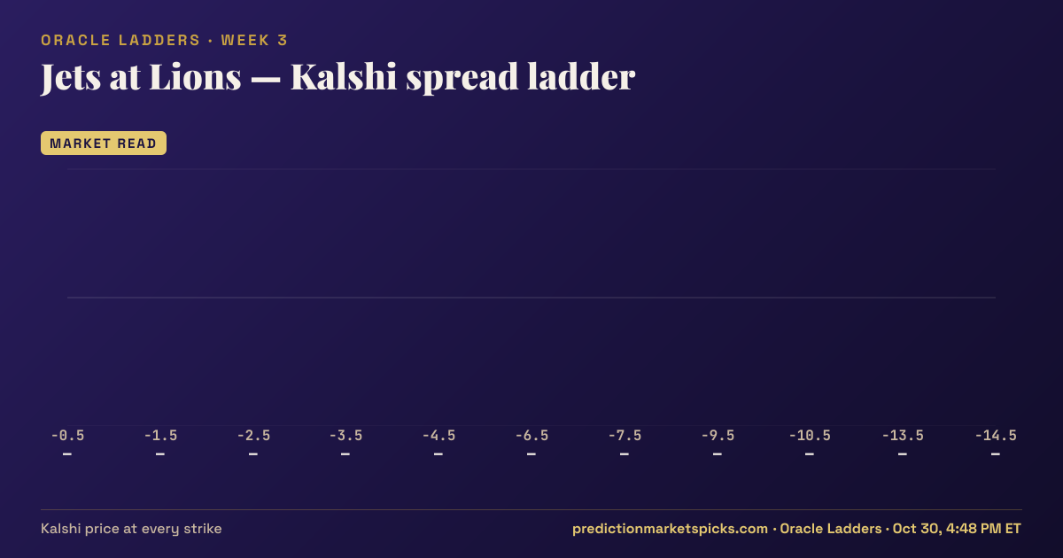 Jets at Lions Kalshi spread ladder for Week 3: the Kalshi price at every spread strike