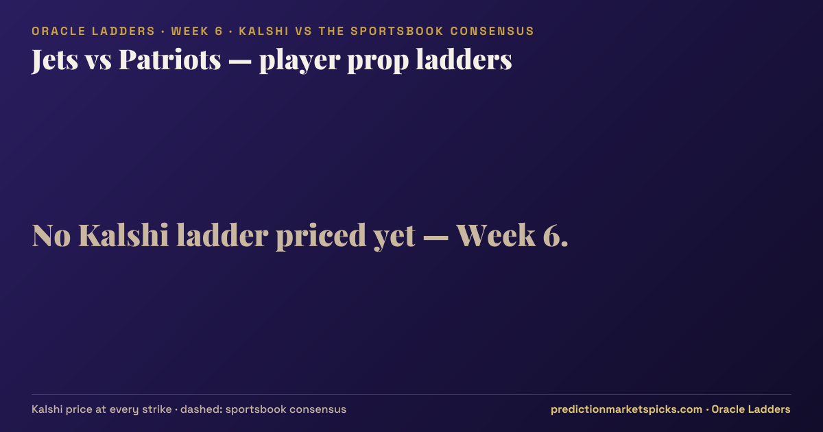 Jets vs Patriots player prop ladders for Week 6: the Kalshi price at every strike vs the sportsbook consensus
