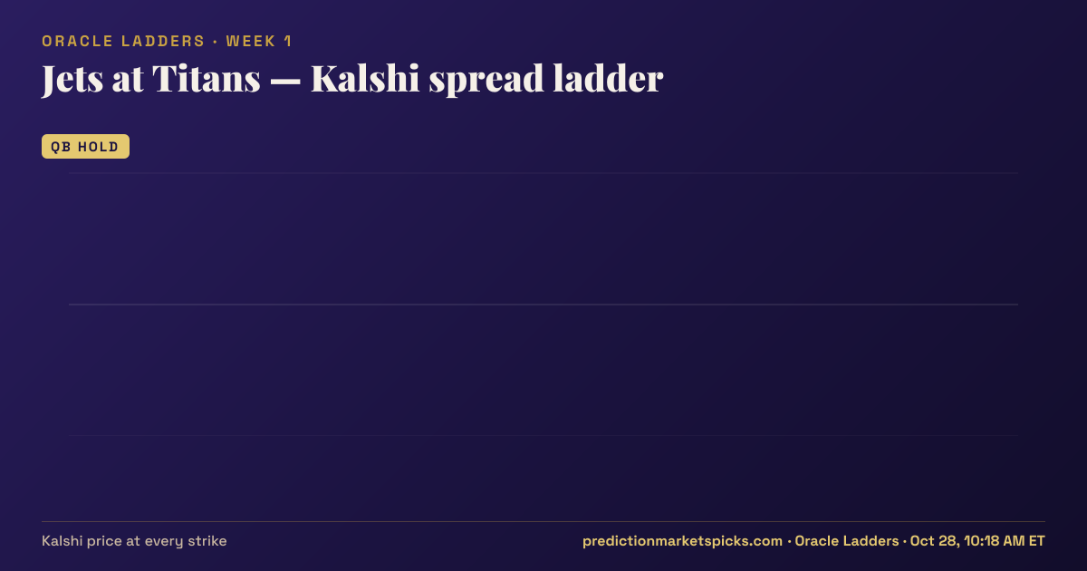 Jets at Titans Kalshi spread ladder for Week 1: the Kalshi price at every spread strike