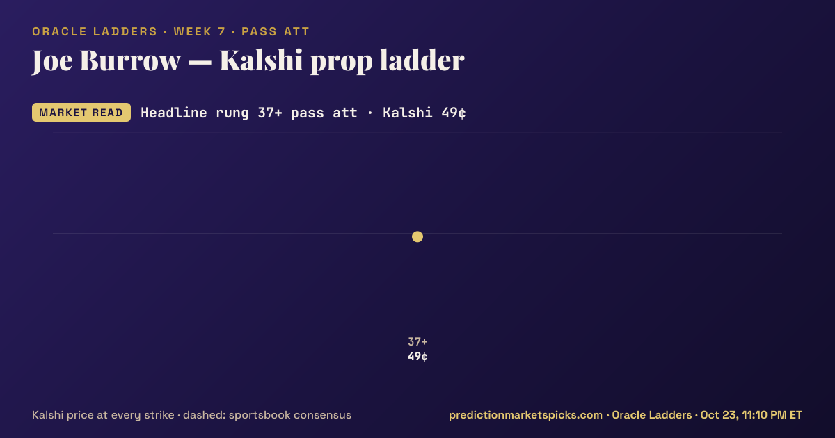 Joe Burrow Kalshi prop ladder for Week 5: the Kalshi price at every strike vs the sportsbook consensus