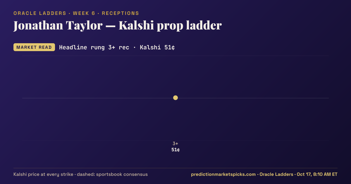 Jonathan Taylor Kalshi prop ladder for Week 6: the Kalshi price at every strike vs the sportsbook consensus