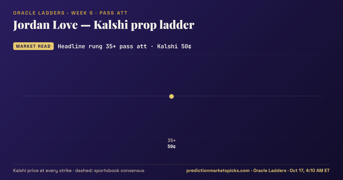 Jordan Love Kalshi prop ladder for Week 6: the Kalshi price at every strike vs the sportsbook consensus