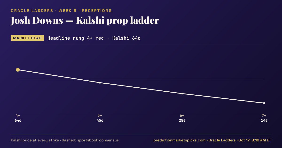 Josh Downs Kalshi prop ladder for Week 6: the Kalshi price at every strike vs the sportsbook consensus
