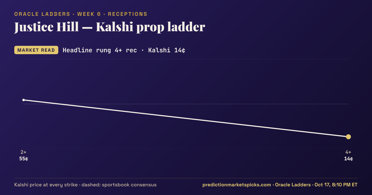Justice Hill Kalshi prop ladder for Week 6: the Kalshi price at every strike vs the sportsbook consensus