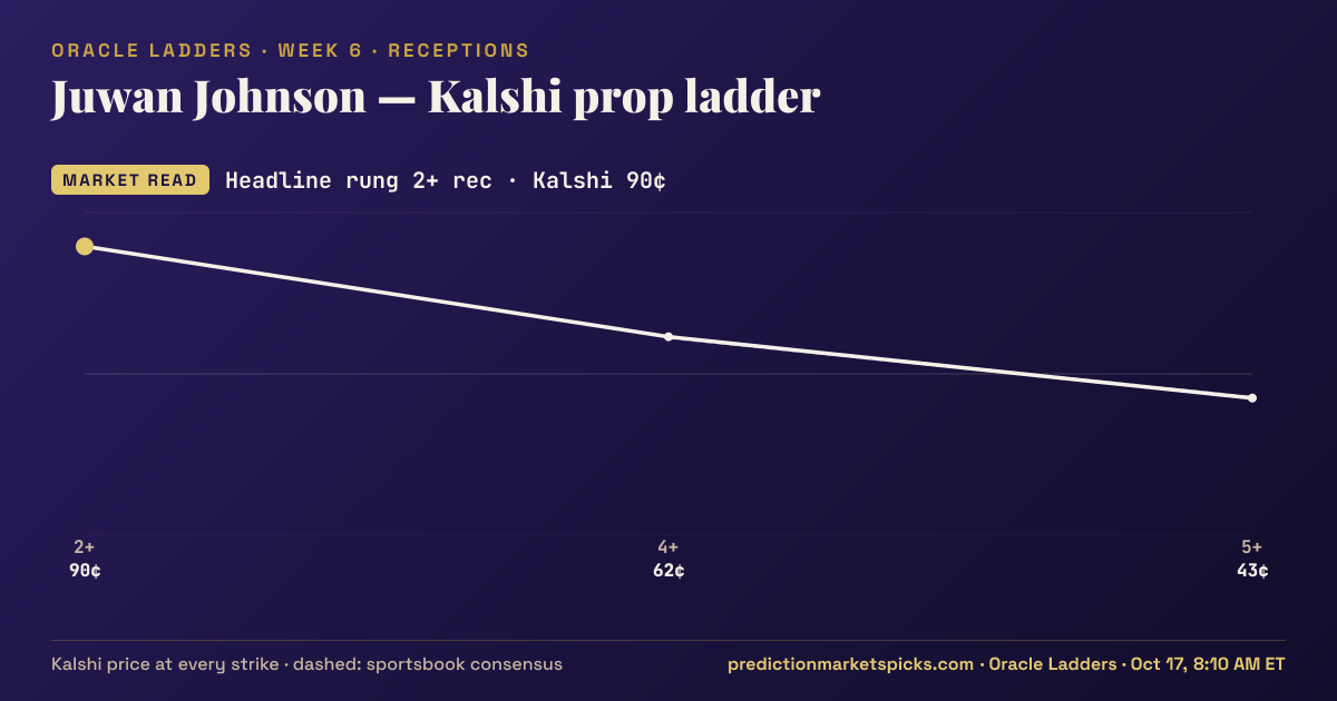 Juwan Johnson Kalshi prop ladder for Week 6: the Kalshi price at every strike vs the sportsbook consensus
