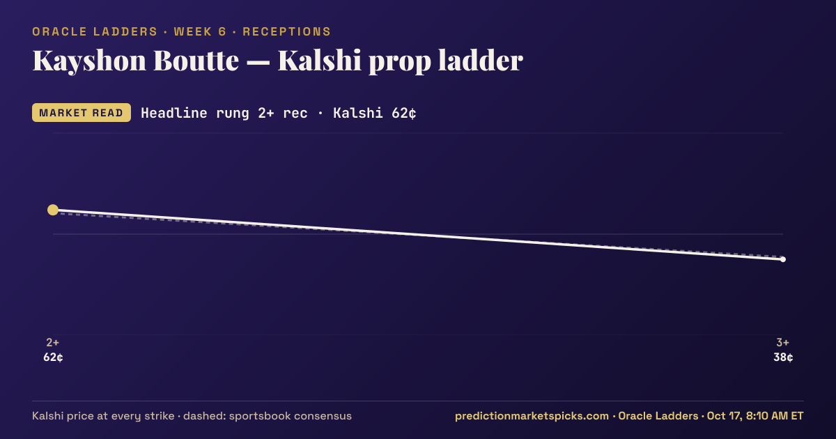 Kayshon Boutte Kalshi prop ladder for Week 6: the Kalshi price at every strike vs the sportsbook consensus