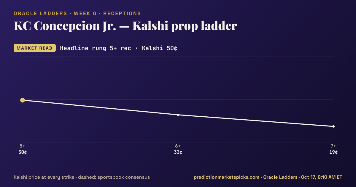 KC Concepcion Kalshi prop ladder for Week 6: the Kalshi price at every strike vs the sportsbook consensus