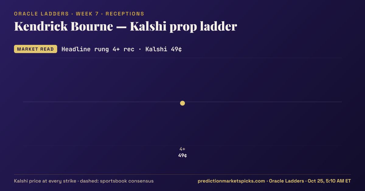 Kendrick Bourne Kalshi prop ladder for Week 7: the Kalshi price at every strike vs the sportsbook consensus