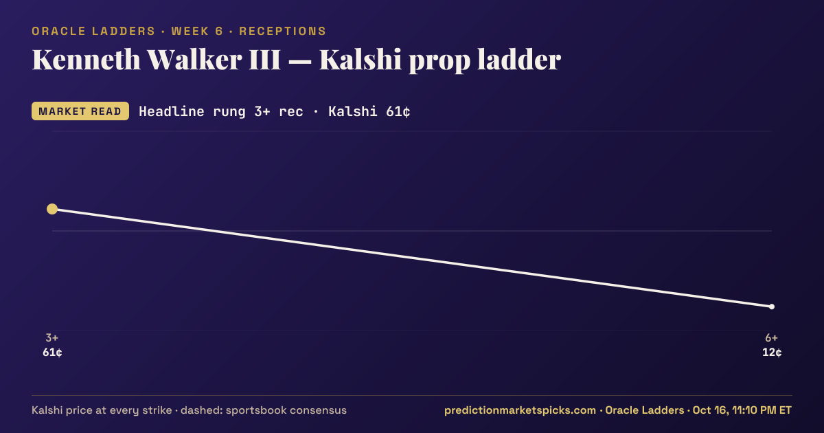Kenneth Walker III Kalshi prop ladder for Week 6: the Kalshi price at every strike vs the sportsbook consensus