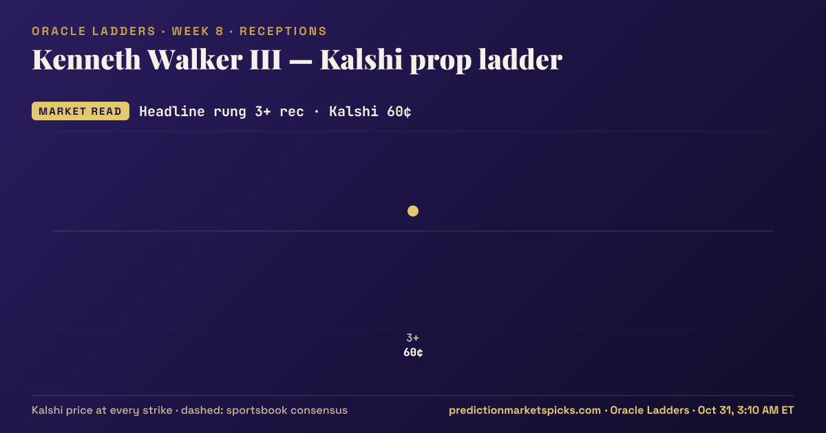 Kenneth Walker Kalshi prop ladder for Week 8: the Kalshi price at every strike vs the sportsbook consensus