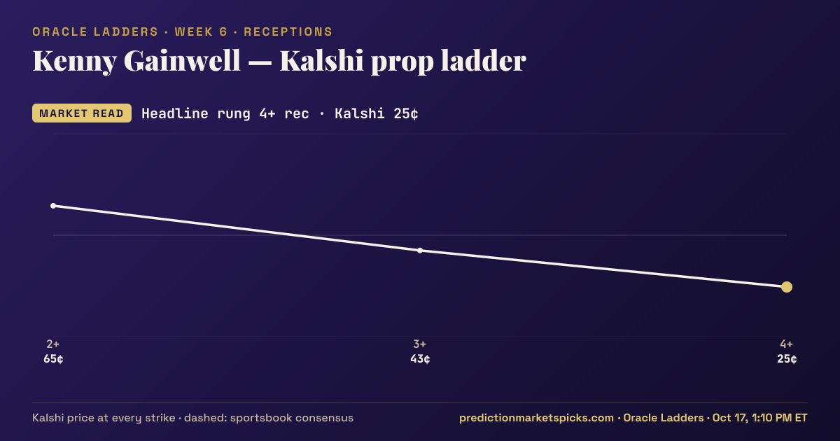 Kenny Gainwell Kalshi prop ladder for Week 6: the Kalshi price at every strike vs the sportsbook consensus