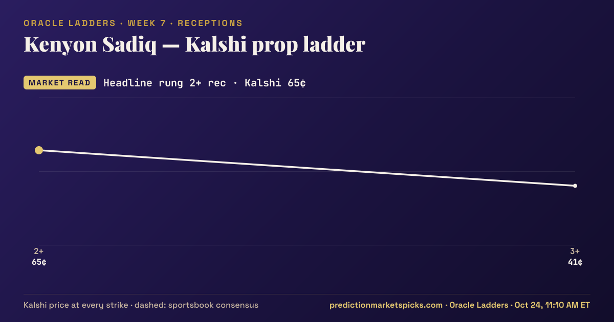 Kenyon Sadiq Kalshi prop ladder for Week 7: the Kalshi price at every strike vs the sportsbook consensus