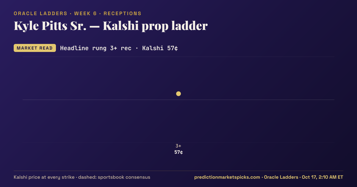 Kyle Pitts Kalshi prop ladder for Week 6: the Kalshi price at every strike vs the sportsbook consensus