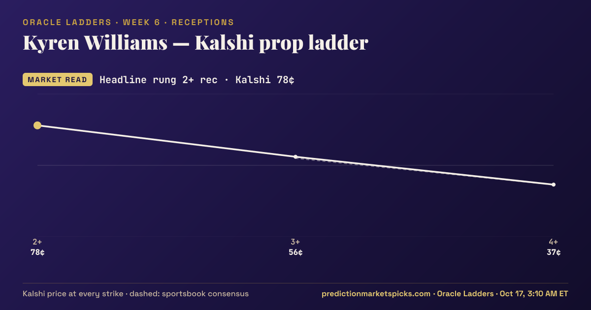 Kyren Williams Kalshi prop ladder for Week 6: the Kalshi price at every strike vs the sportsbook consensus