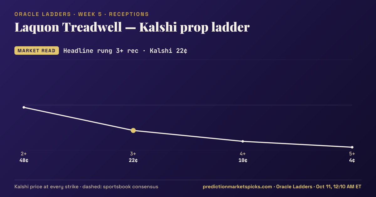 Laquon Treadwell Kalshi prop ladder for Week 5: the Kalshi price at every strike vs the sportsbook consensus