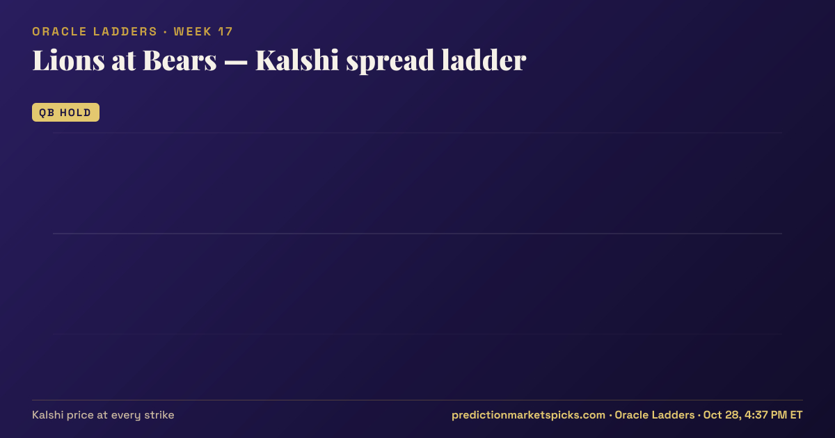 Lions at Bears Kalshi spread ladder for Week 17: the Kalshi price at every spread strike