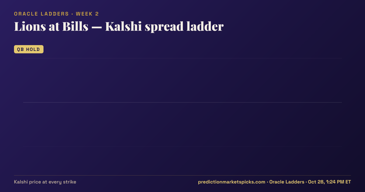 Lions at Bills Kalshi spread ladder for Week 2: the Kalshi price at every spread strike
