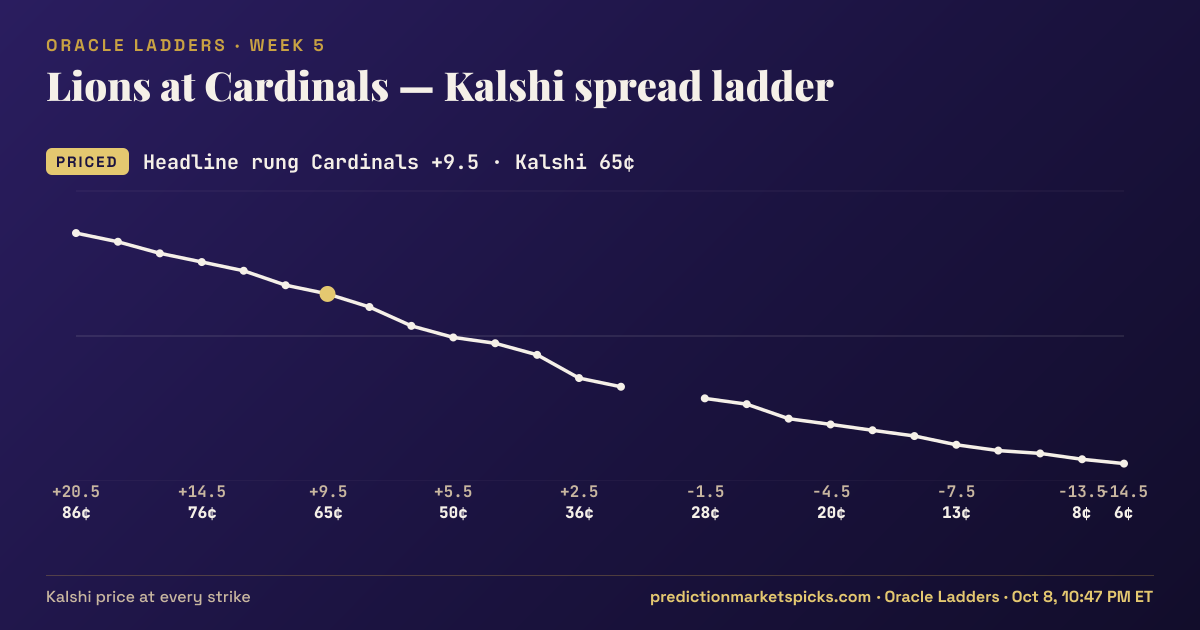 Kalshi spread ladder for Lions at Cardinals, NFL Week 5 2026, showing the market price at every strike next to our model's distribution