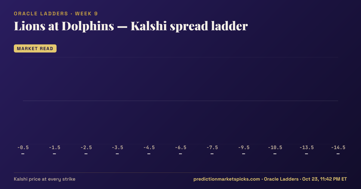 Lions at Dolphins Kalshi spread ladder for Week 9: the Kalshi price at every spread strike