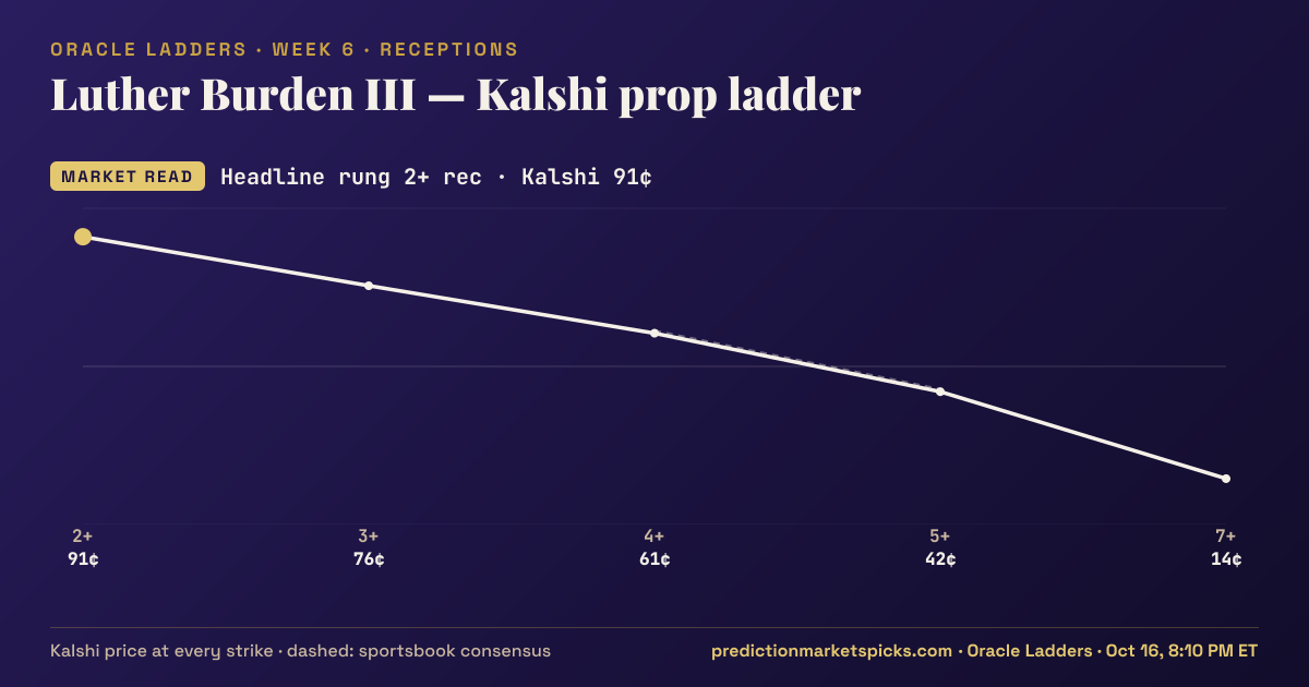 Luther Burden Kalshi prop ladder for Week 6: the Kalshi price at every strike vs the sportsbook consensus