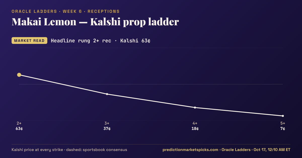 Makai Lemon Kalshi prop ladder for Week 6: the Kalshi price at every strike vs the sportsbook consensus