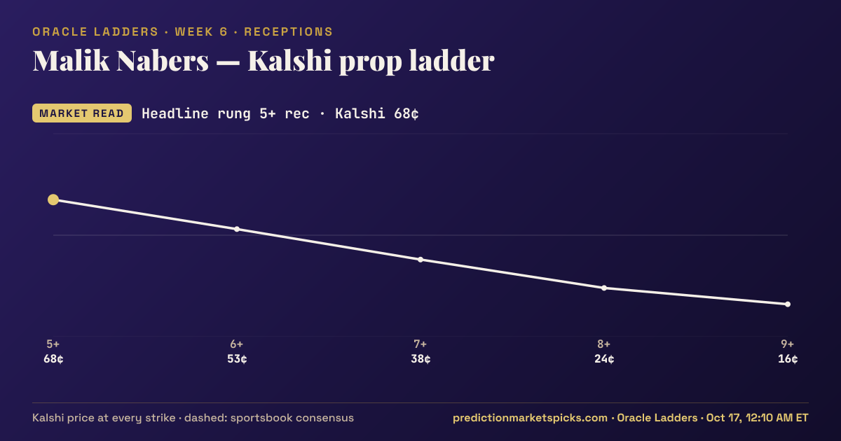 Malik Nabers Kalshi prop ladder for Week 6: the Kalshi price at every strike vs the sportsbook consensus