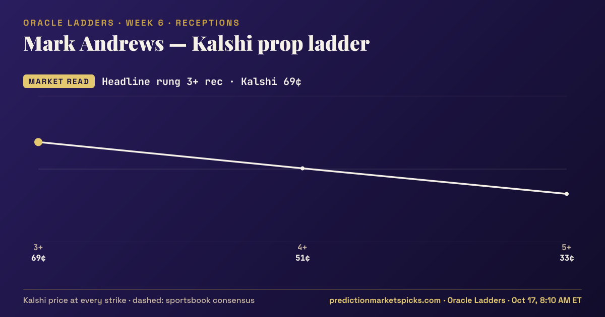 Mark Andrews Kalshi prop ladder for Week 6: the Kalshi price at every strike vs the sportsbook consensus