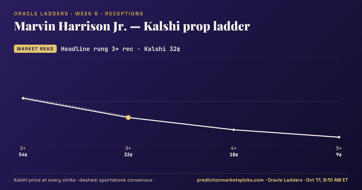 Marvin Harrison Jr. Kalshi prop ladder for Week 6: the Kalshi price at every strike vs the sportsbook consensus