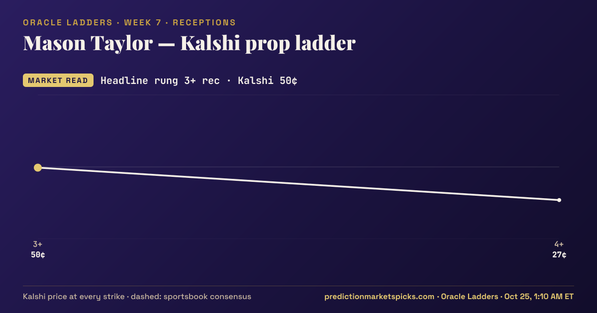 Mason Taylor Kalshi prop ladder for Week 7: the Kalshi price at every strike vs the sportsbook consensus