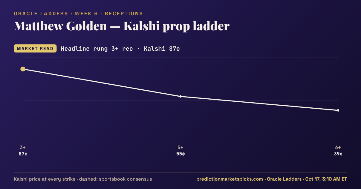 Matthew Golden Kalshi prop ladder for Week 6: the Kalshi price at every strike vs the sportsbook consensus
