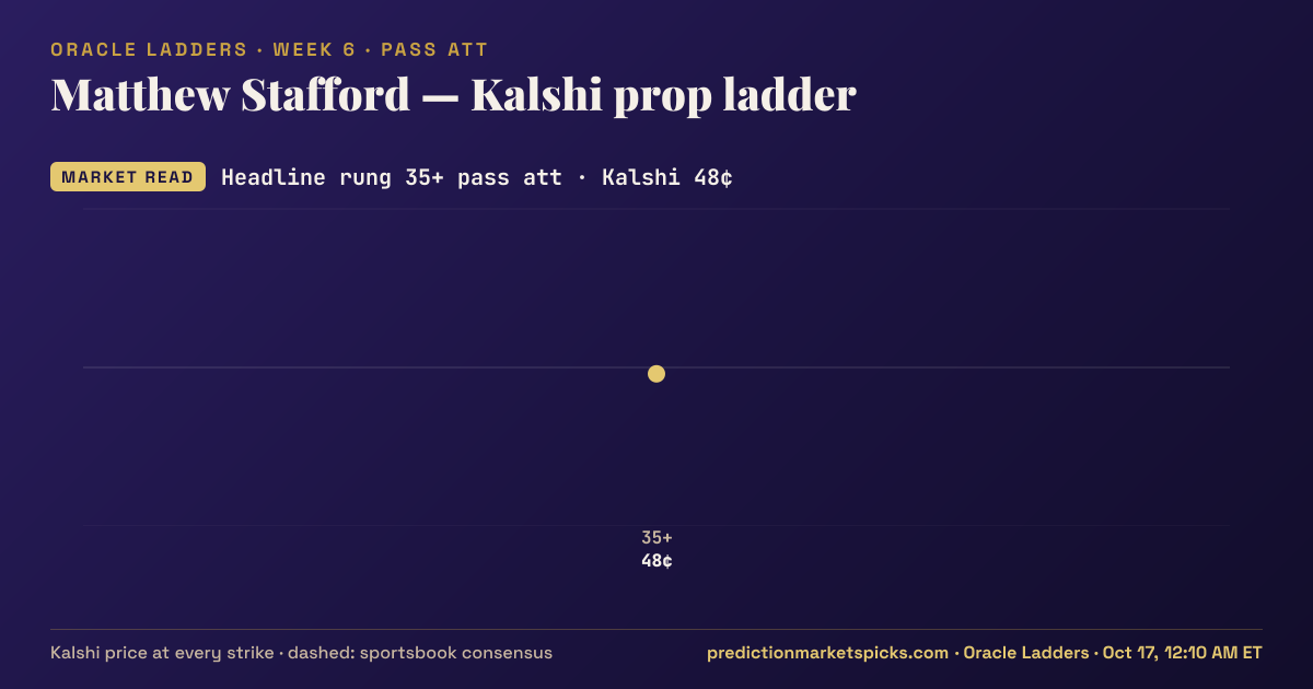 Matthew Stafford Kalshi prop ladder for Week 6: the Kalshi price at every strike vs the sportsbook consensus