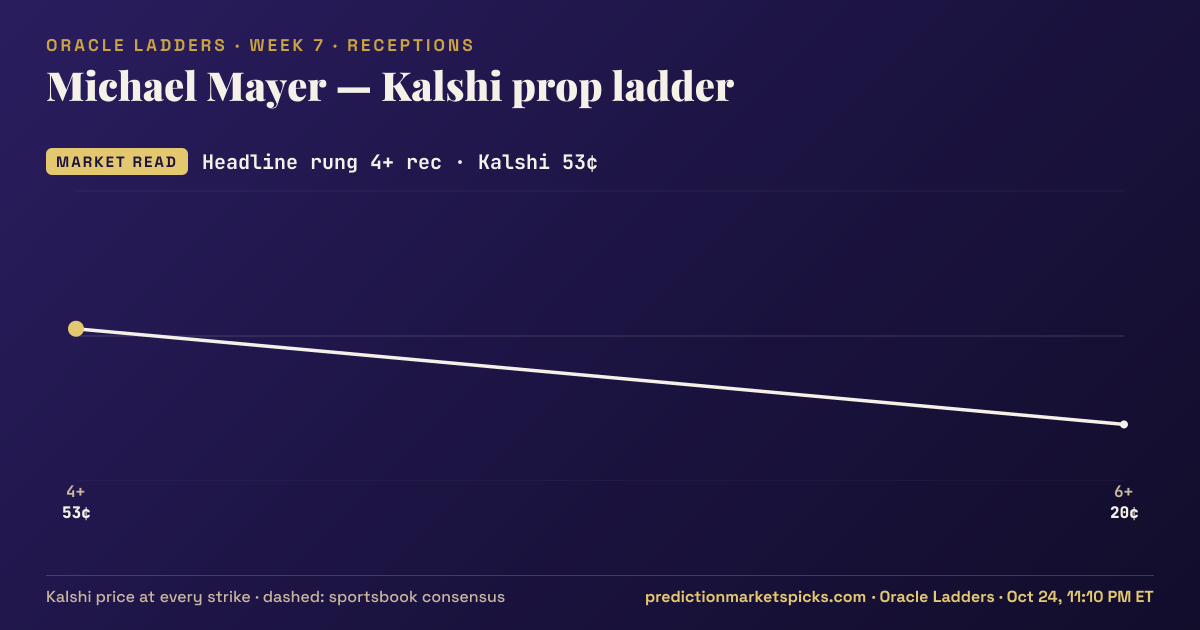 Michael Mayer Kalshi prop ladder for Week 7: the Kalshi price at every strike vs the sportsbook consensus