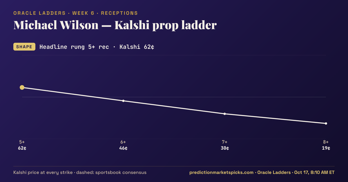 Michael Wilson Kalshi prop ladder for Week 6: the Kalshi price at every strike vs the sportsbook consensus