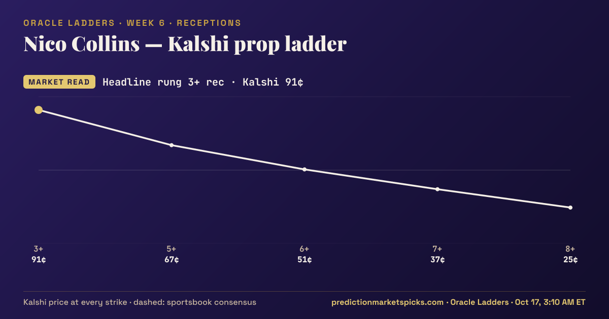 Nico Collins Kalshi prop ladder for Week 6: the Kalshi price at every strike vs the sportsbook consensus