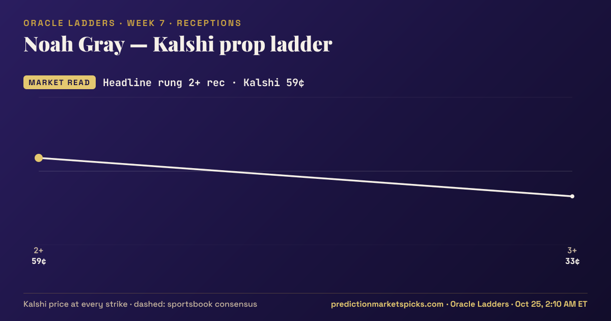 Noah Gray Kalshi prop ladder for Week 7: the Kalshi price at every strike vs the sportsbook consensus