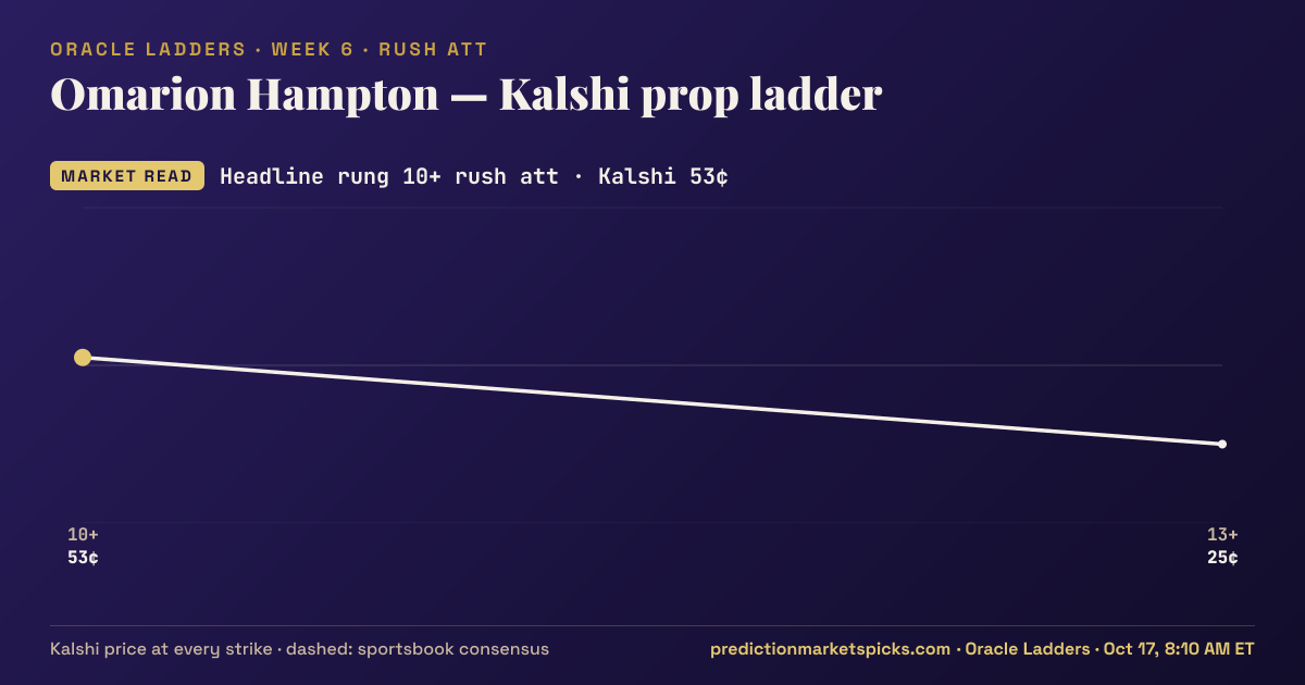 Omarion Hampton Kalshi prop ladder for Week 6: the Kalshi price at every strike vs the sportsbook consensus