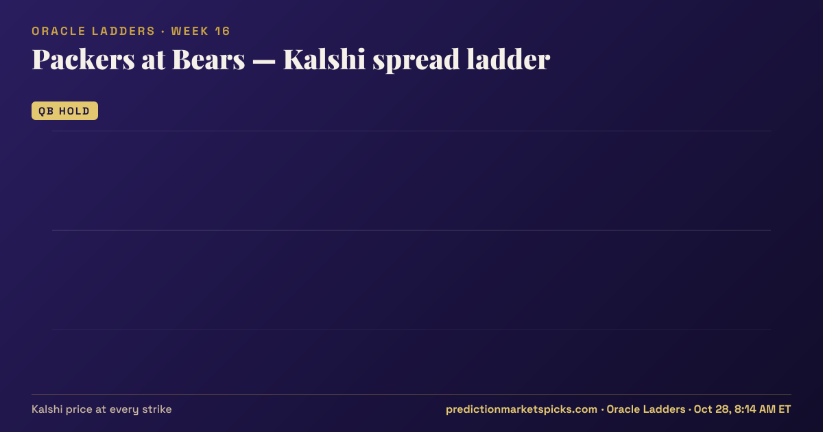 Packers at Bears Kalshi spread ladder for Week 16: the Kalshi price at every spread strike