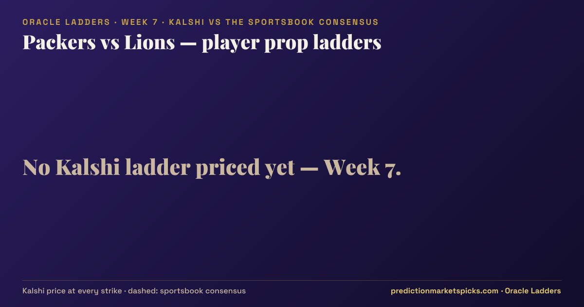 Packers vs Lions player prop ladders for Week 7: the Kalshi price at every strike vs the sportsbook consensus