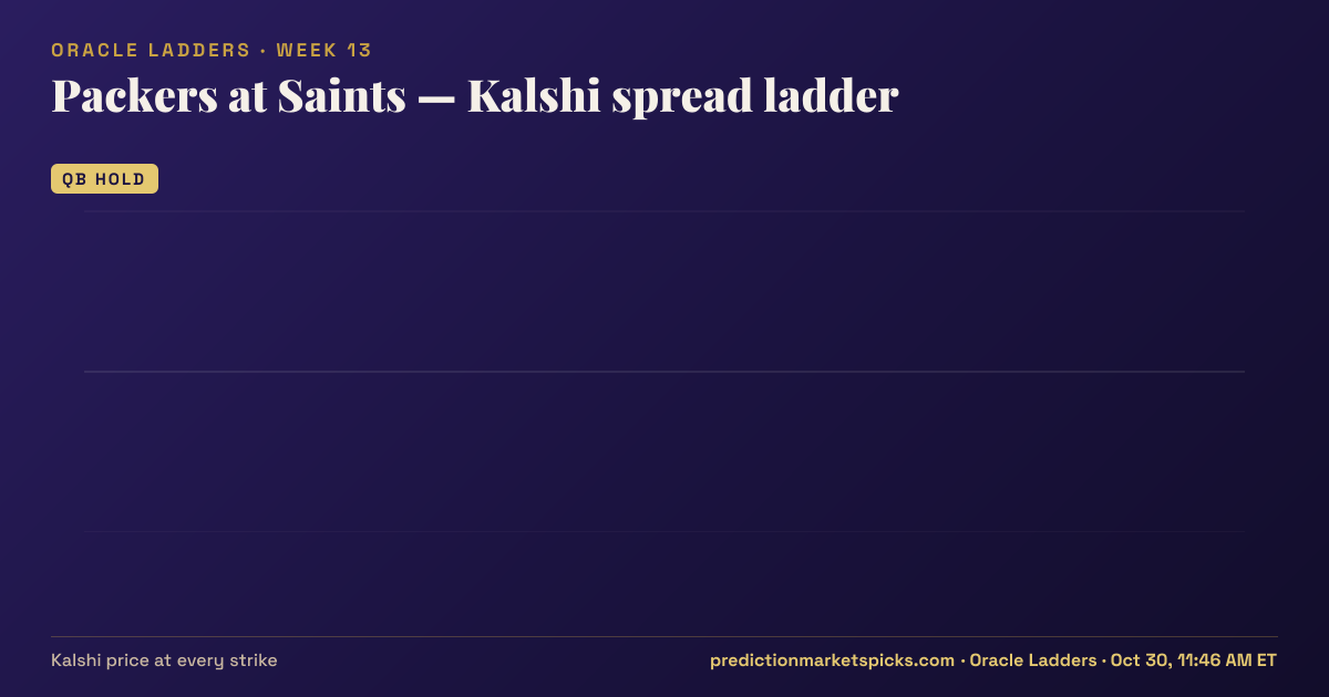Packers at Saints Kalshi spread ladder for Week 13: the Kalshi price at every spread strike