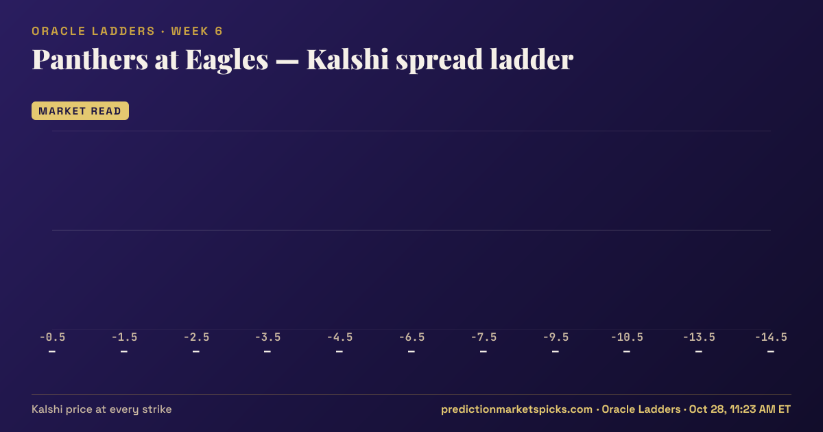 Panthers at Eagles Kalshi spread ladder for Week 6: the Kalshi price at every spread strike