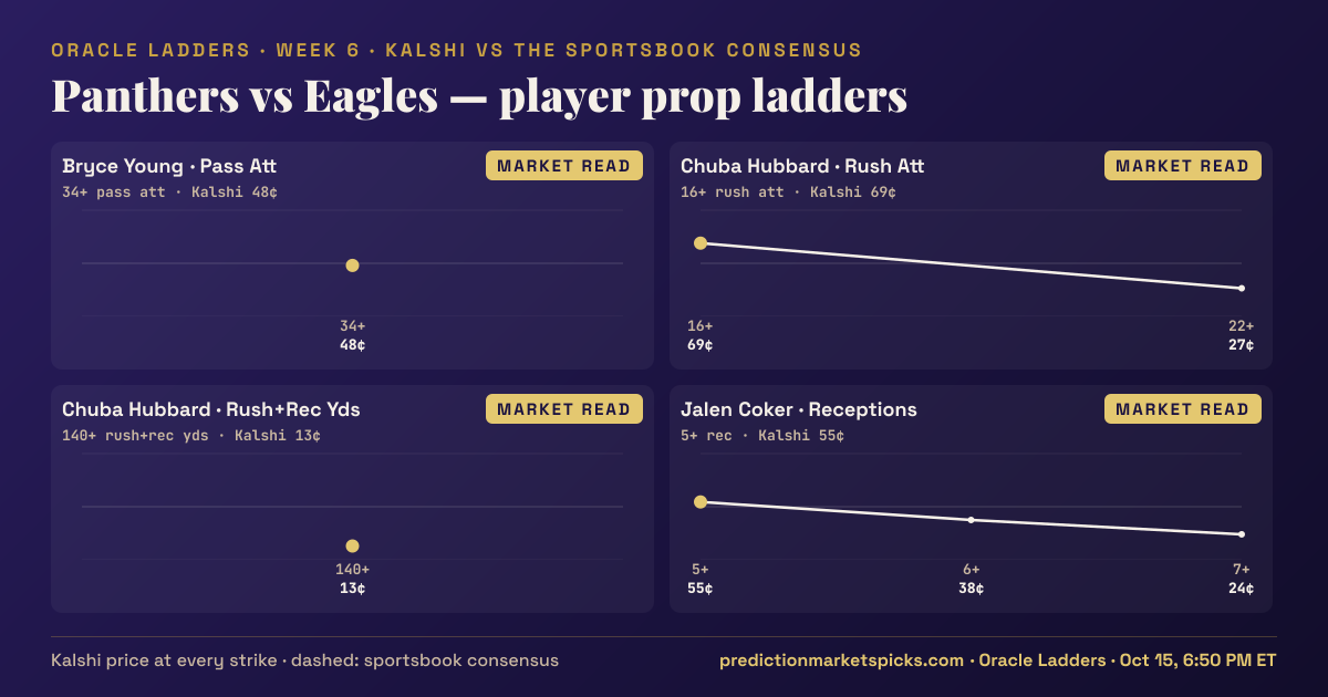 Panthers vs Eagles player prop ladders for Week 6: the Kalshi price at every strike vs the sportsbook consensus