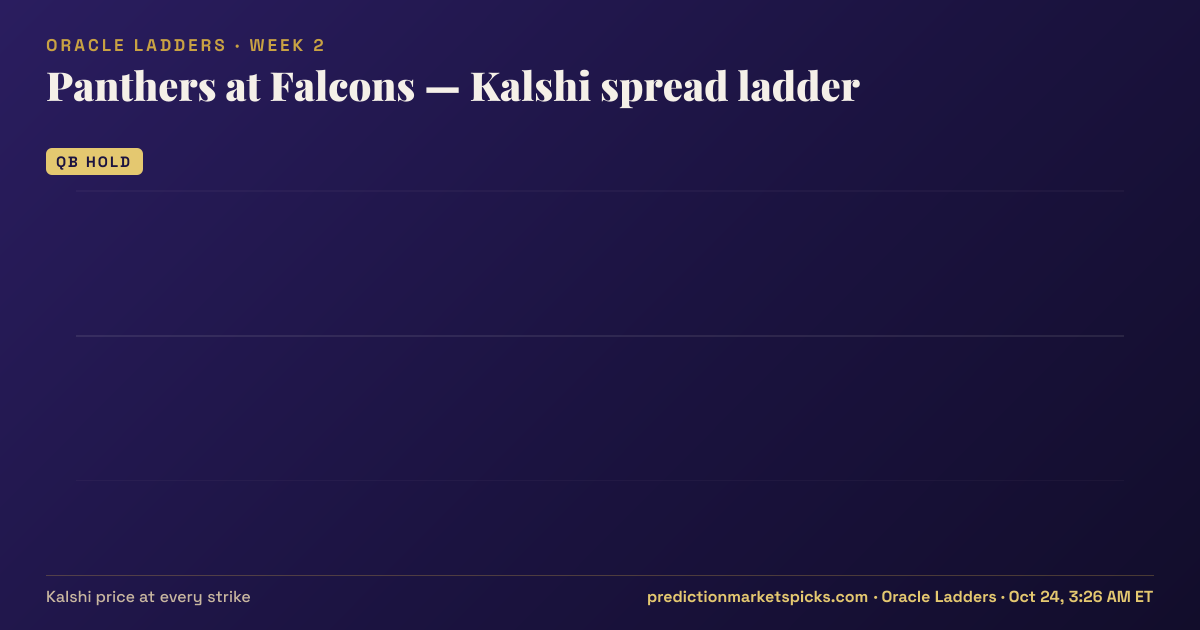 Panthers at Falcons Kalshi spread ladder for Week 2: the Kalshi price at every spread strike