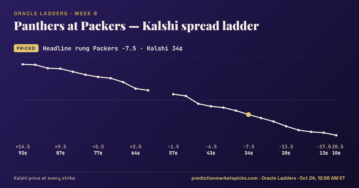 Panthers at Packers Kalshi spread ladder for Week 8: the Kalshi price at every spread strike
