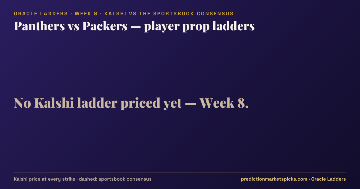 Panthers vs Packers player prop ladders for Week 8: the Kalshi price at every strike vs the sportsbook consensus