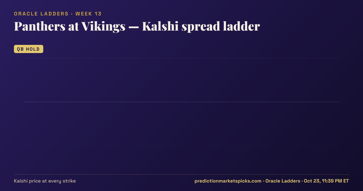 Panthers at Vikings Kalshi spread ladder for Week 13: the Kalshi price at every spread strike