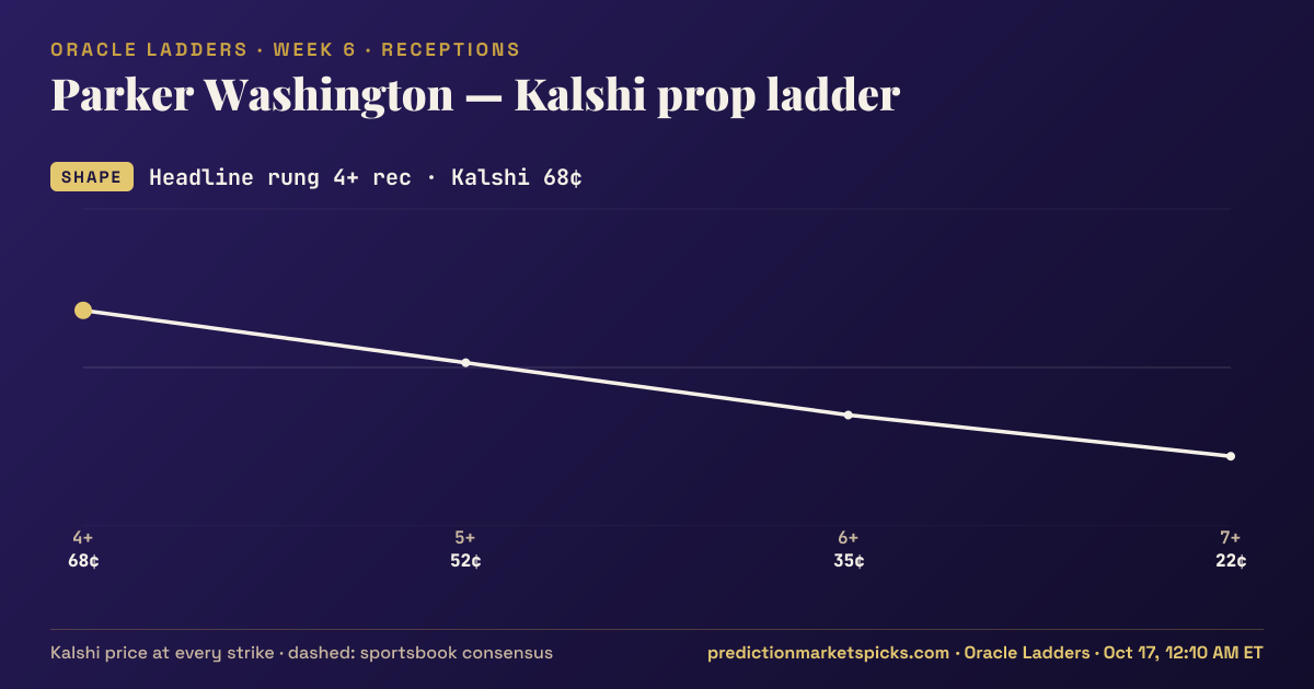 Parker Washington Kalshi prop ladder for Week 6: the Kalshi price at every strike vs the sportsbook consensus