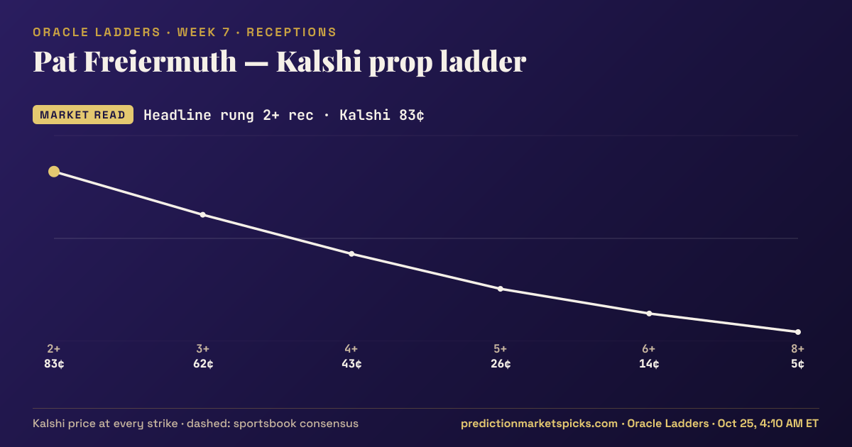 Pat Freiermuth Kalshi prop ladder for Week 7: the Kalshi price at every strike vs the sportsbook consensus