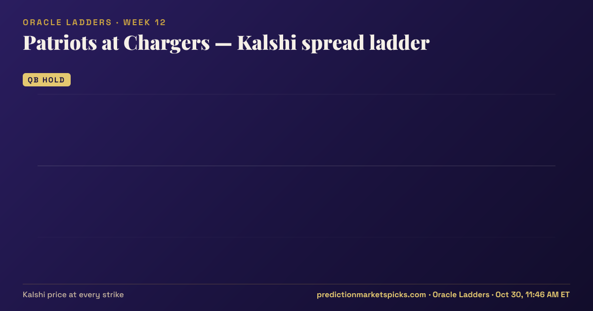 Patriots at Chargers Kalshi spread ladder for Week 12: the Kalshi price at every spread strike