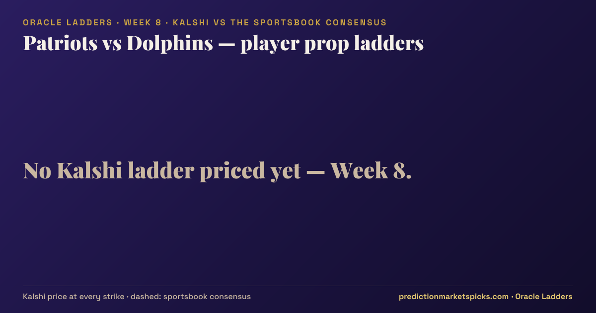 Patriots vs Dolphins player prop ladders for Week 8: the Kalshi price at every strike vs the sportsbook consensus